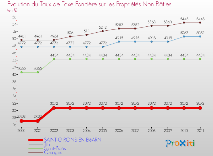 Evolution du taux de la taxe foncière sur les immeubles et terrains non batis pour SAINT-GIRONS-EN-BéARN et les communes proches Comparaison des taux de la taxe foncière sur les immeubles et terrains non batis pour SAINT-GIRONS-EN-BéARN et les communes voisines